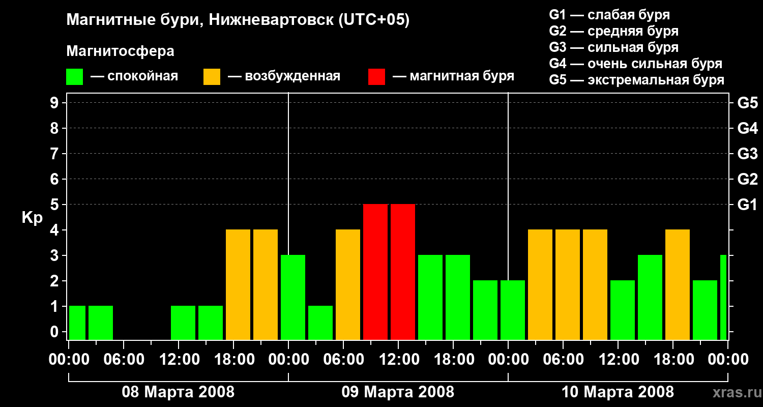 Изменения геомагнитного индекса Kp