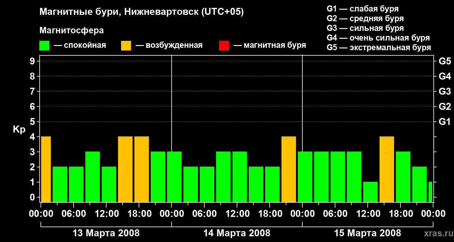 Изменения геомагнитного индекса Kp