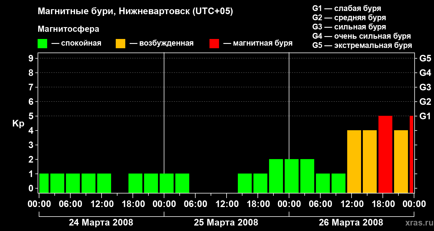 Изменения геомагнитного индекса Kp