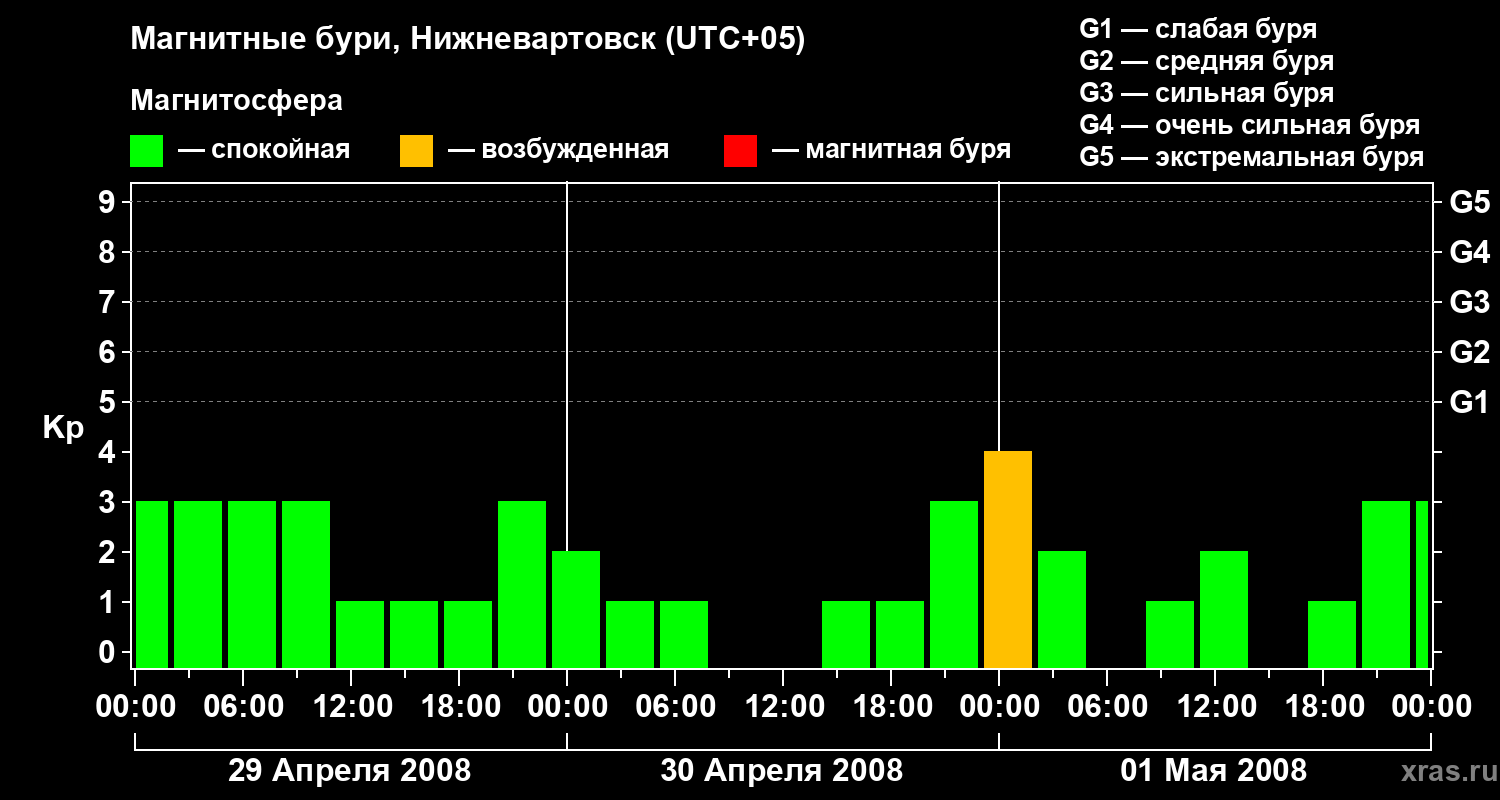 Изменения геомагнитного индекса Kp