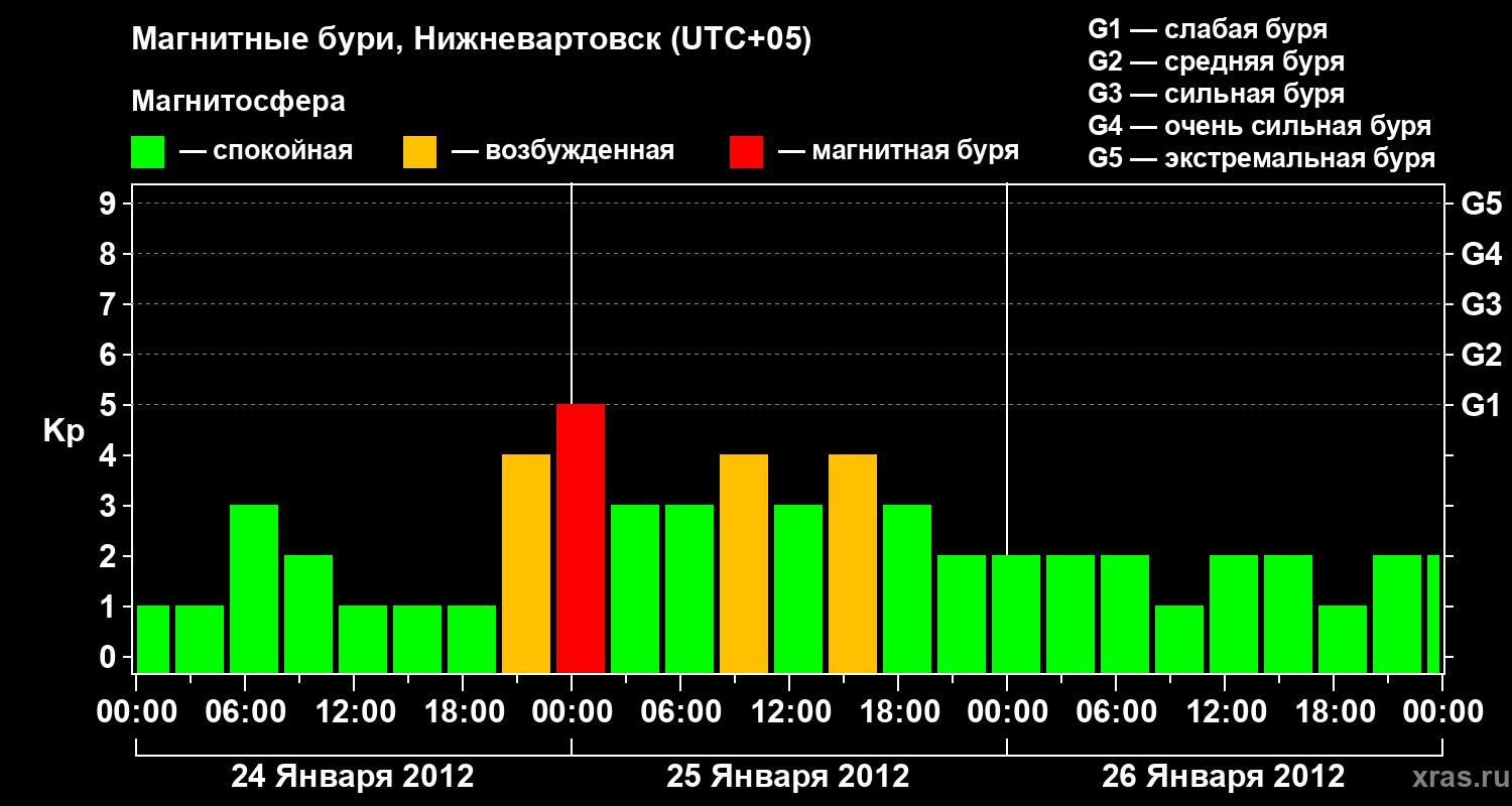 Изменения геомагнитного индекса Kp