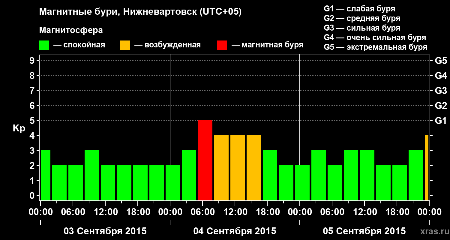 Изменения геомагнитного индекса Kp