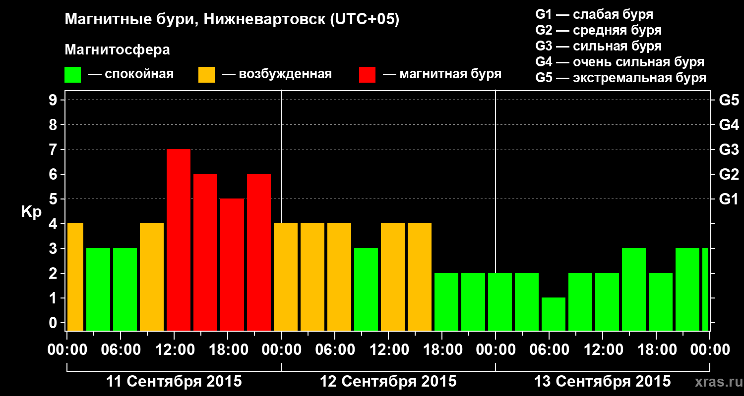 Изменения геомагнитного индекса Kp