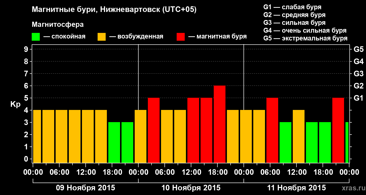Изменения геомагнитного индекса Kp
