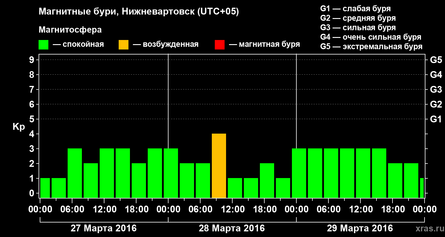 Изменения геомагнитного индекса Kp