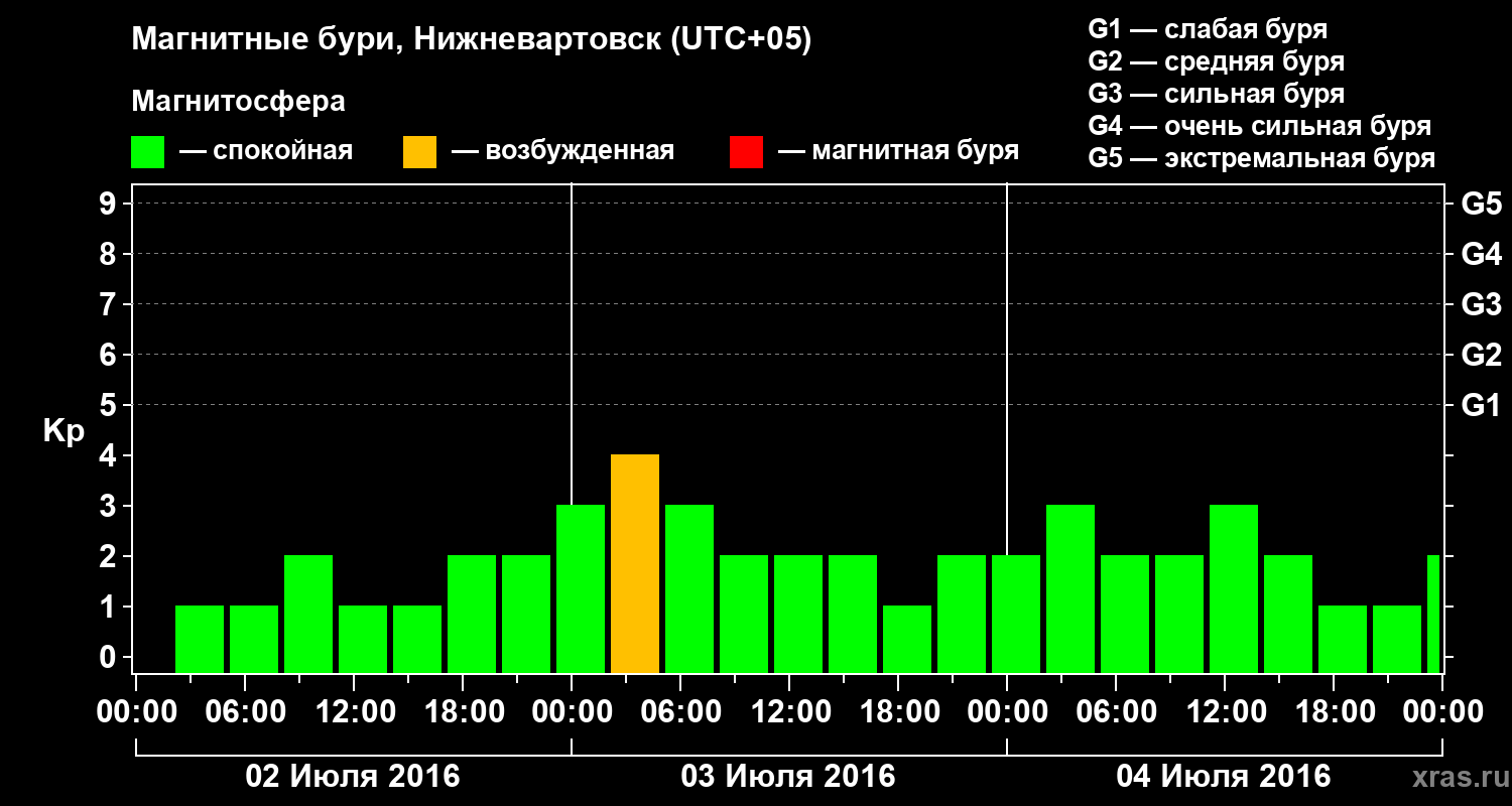 Изменения геомагнитного индекса Kp