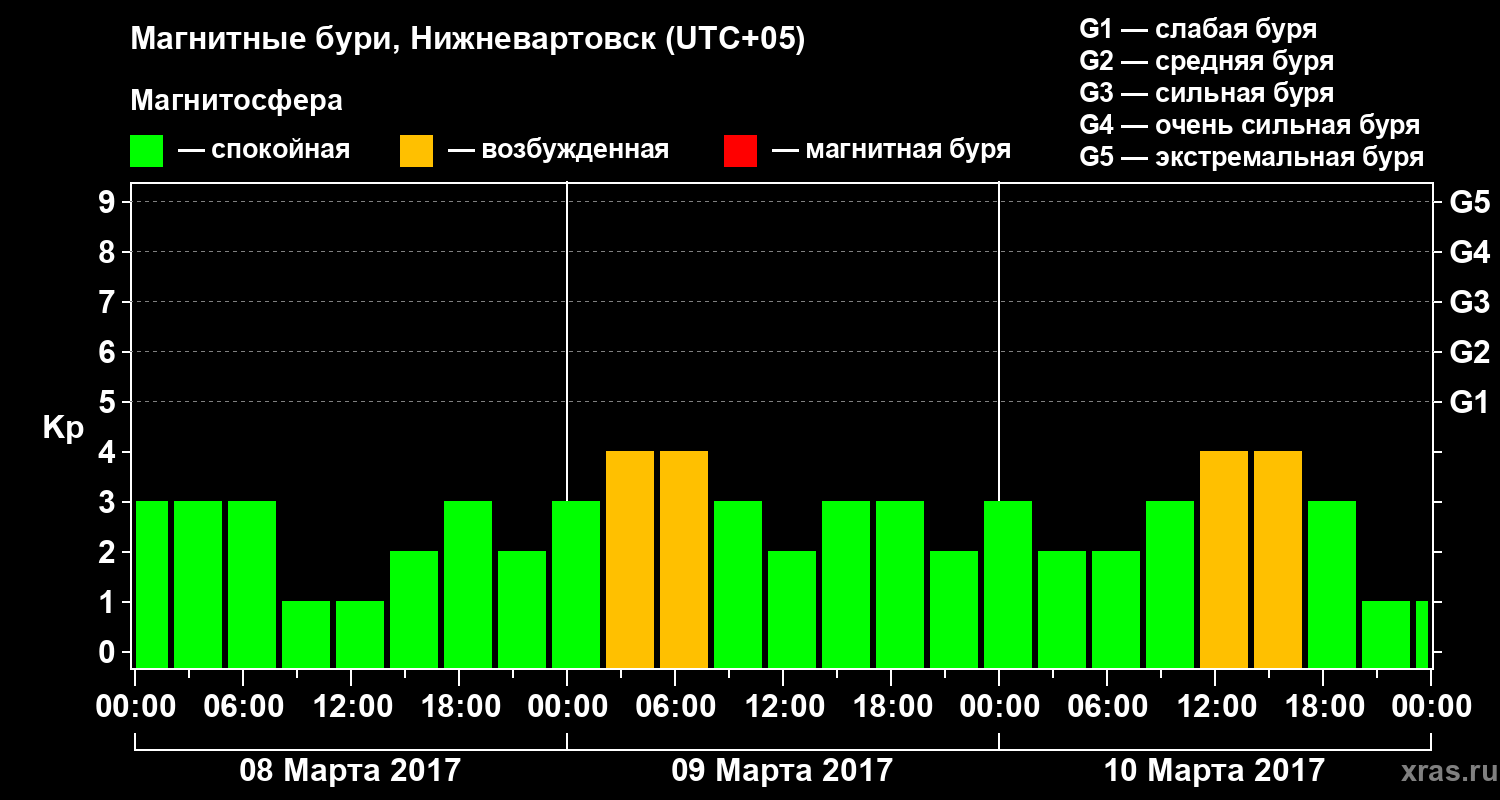 Изменения геомагнитного индекса Kp