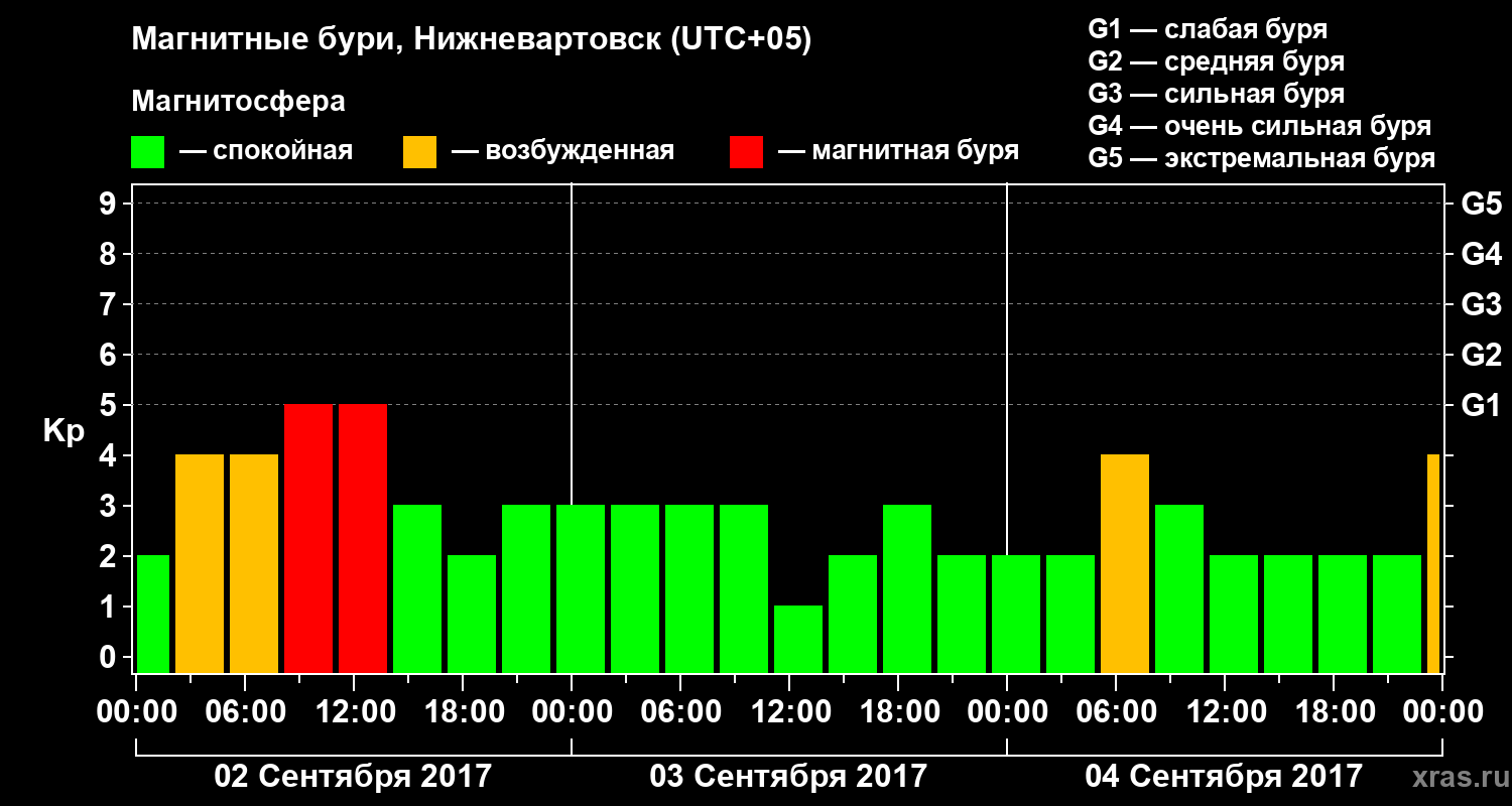 Изменения геомагнитного индекса Kp