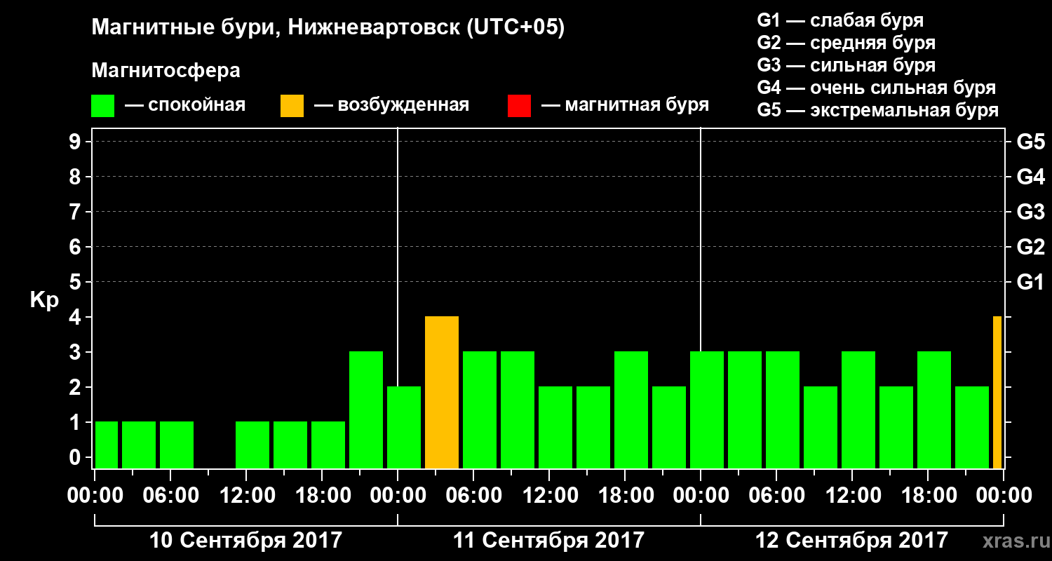 Изменения геомагнитного индекса Kp