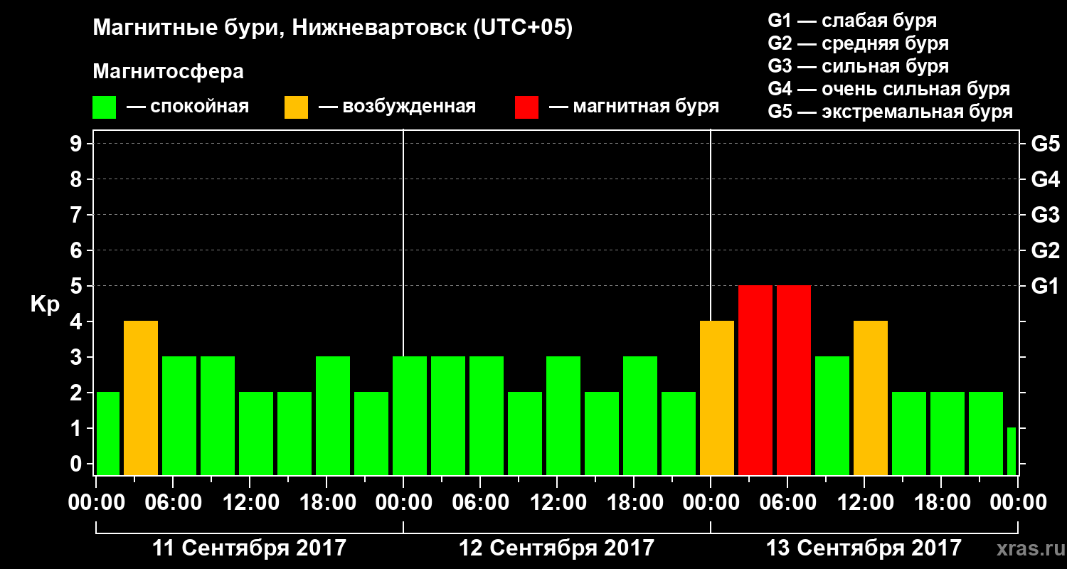 Изменения геомагнитного индекса Kp