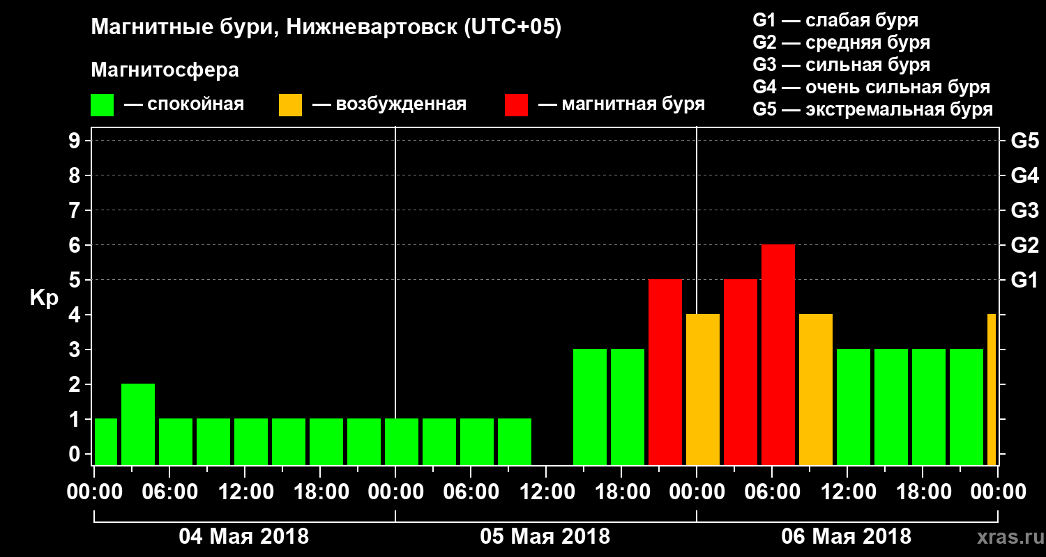 Изменения геомагнитного индекса Kp