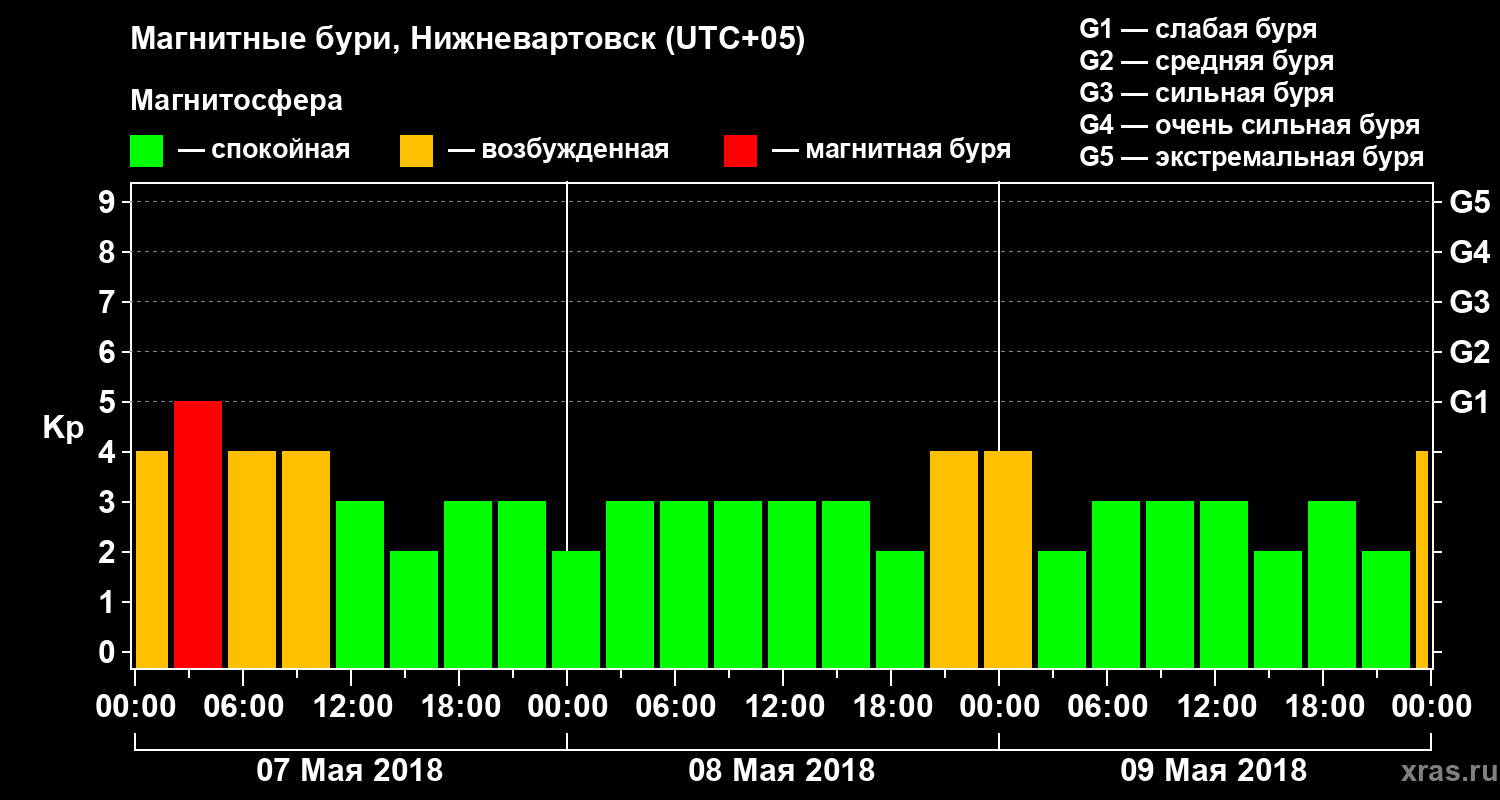 Изменения геомагнитного индекса Kp