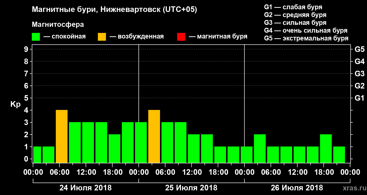 Изменения геомагнитного индекса Kp