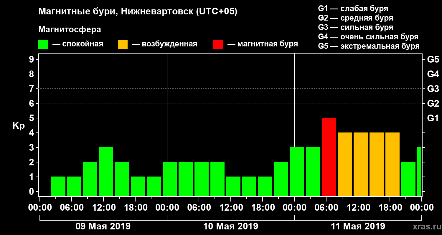 Изменения геомагнитного индекса Kp