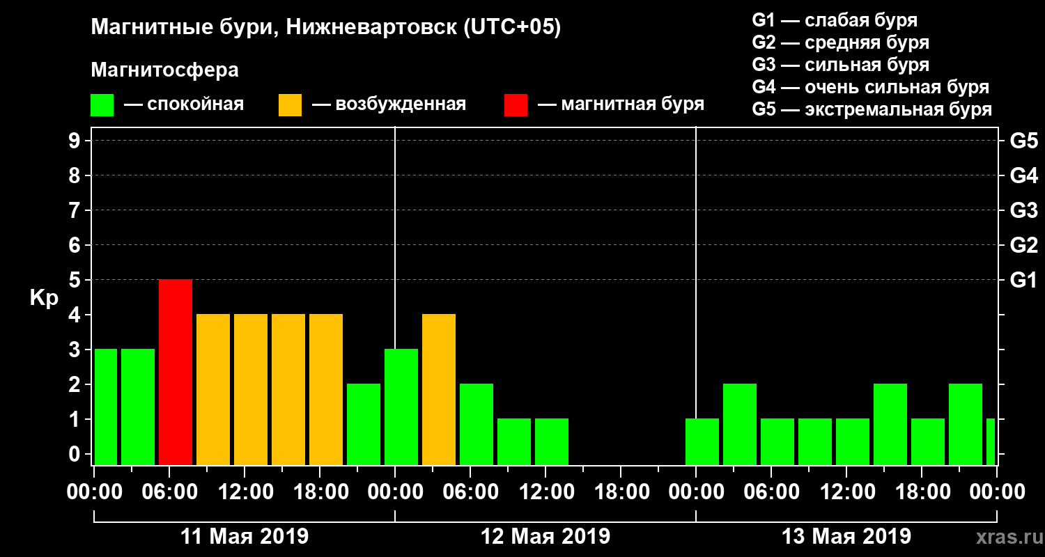 Изменения геомагнитного индекса Kp