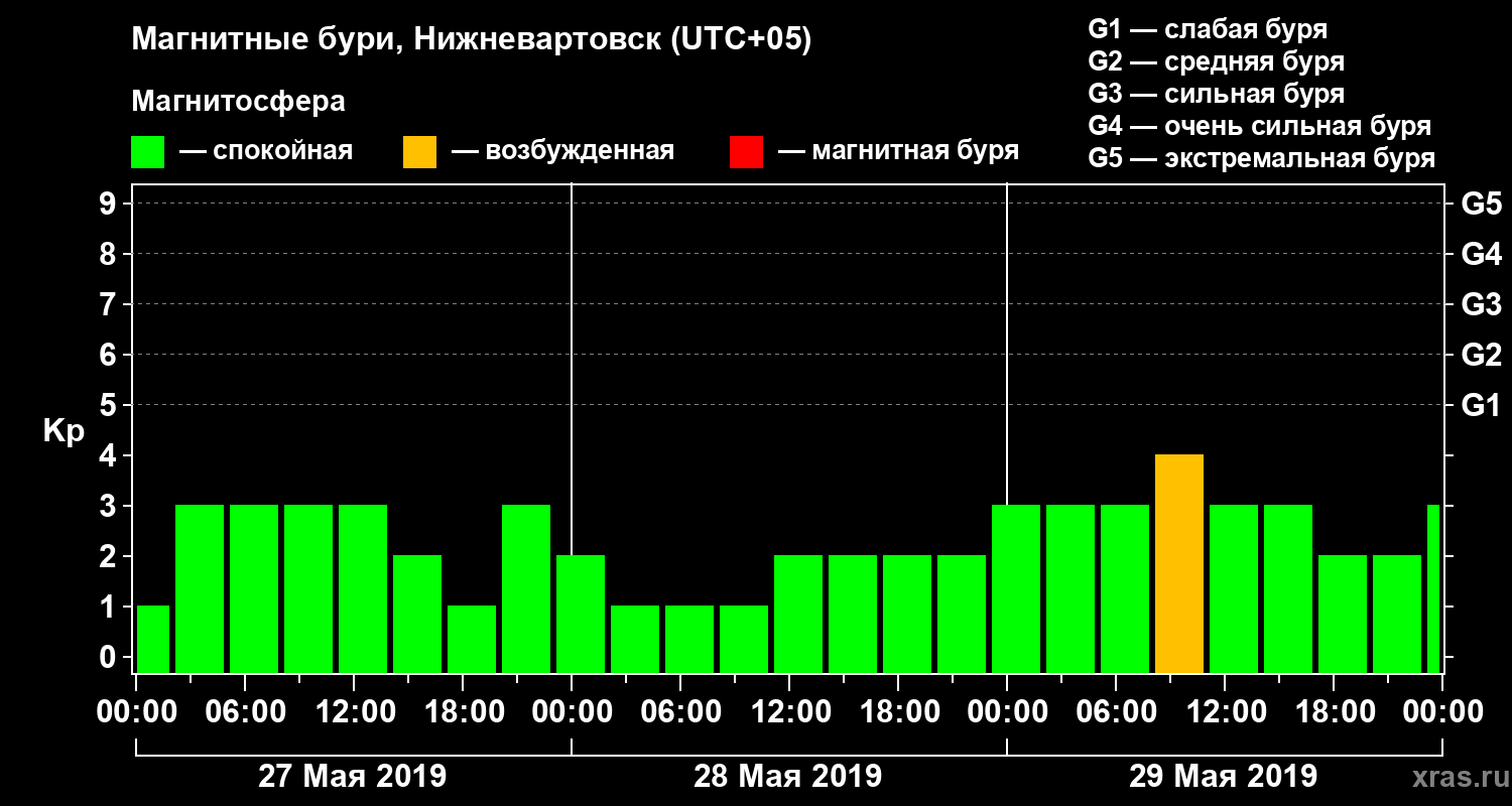 Изменения геомагнитного индекса Kp