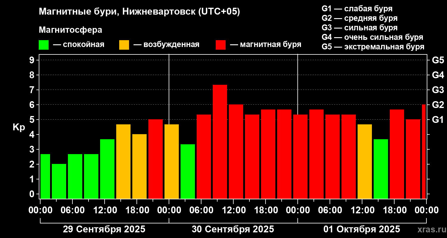 Изменения геомагнитного индекса Kp