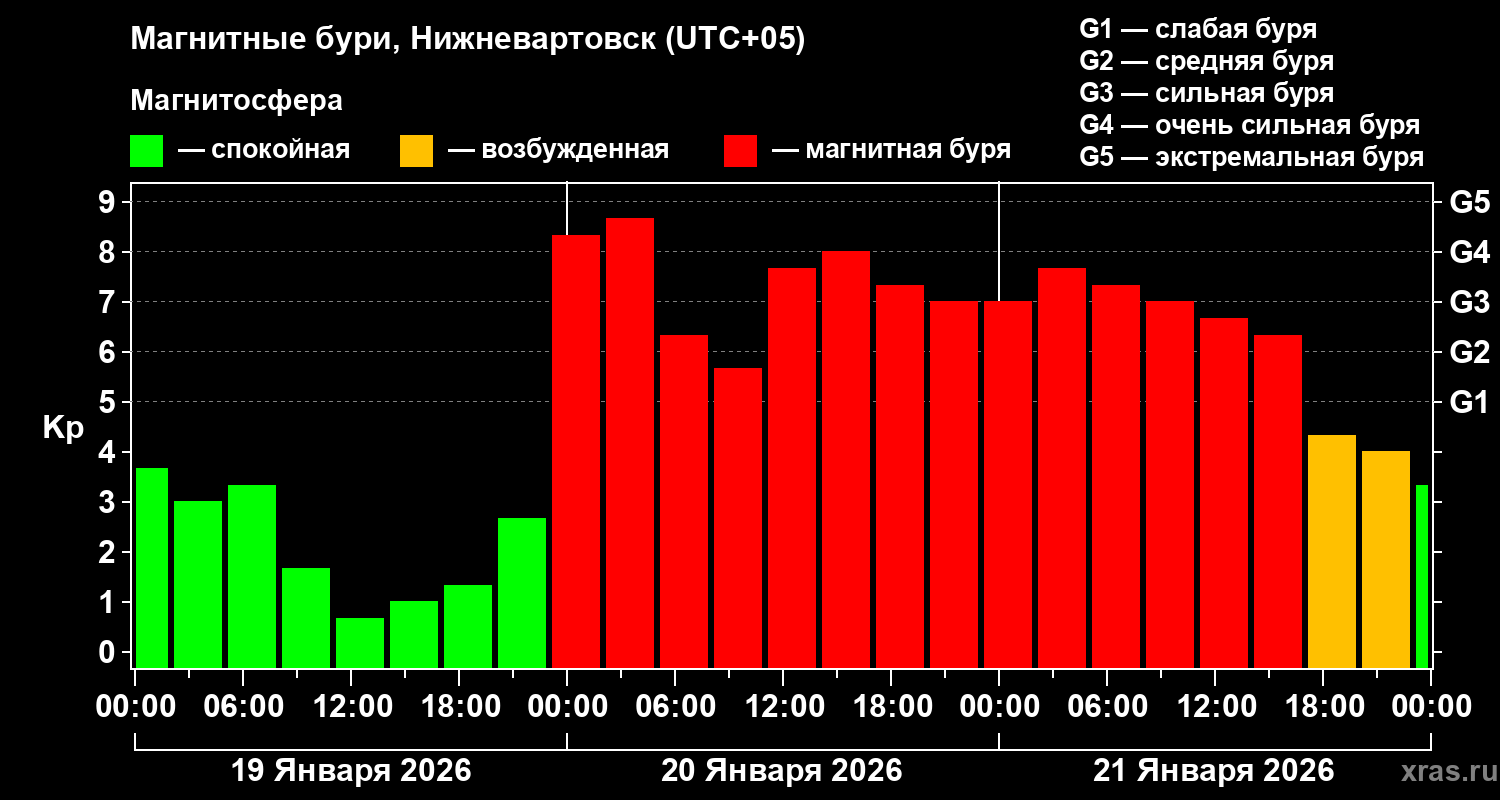 Изменения геомагнитного индекса Kp