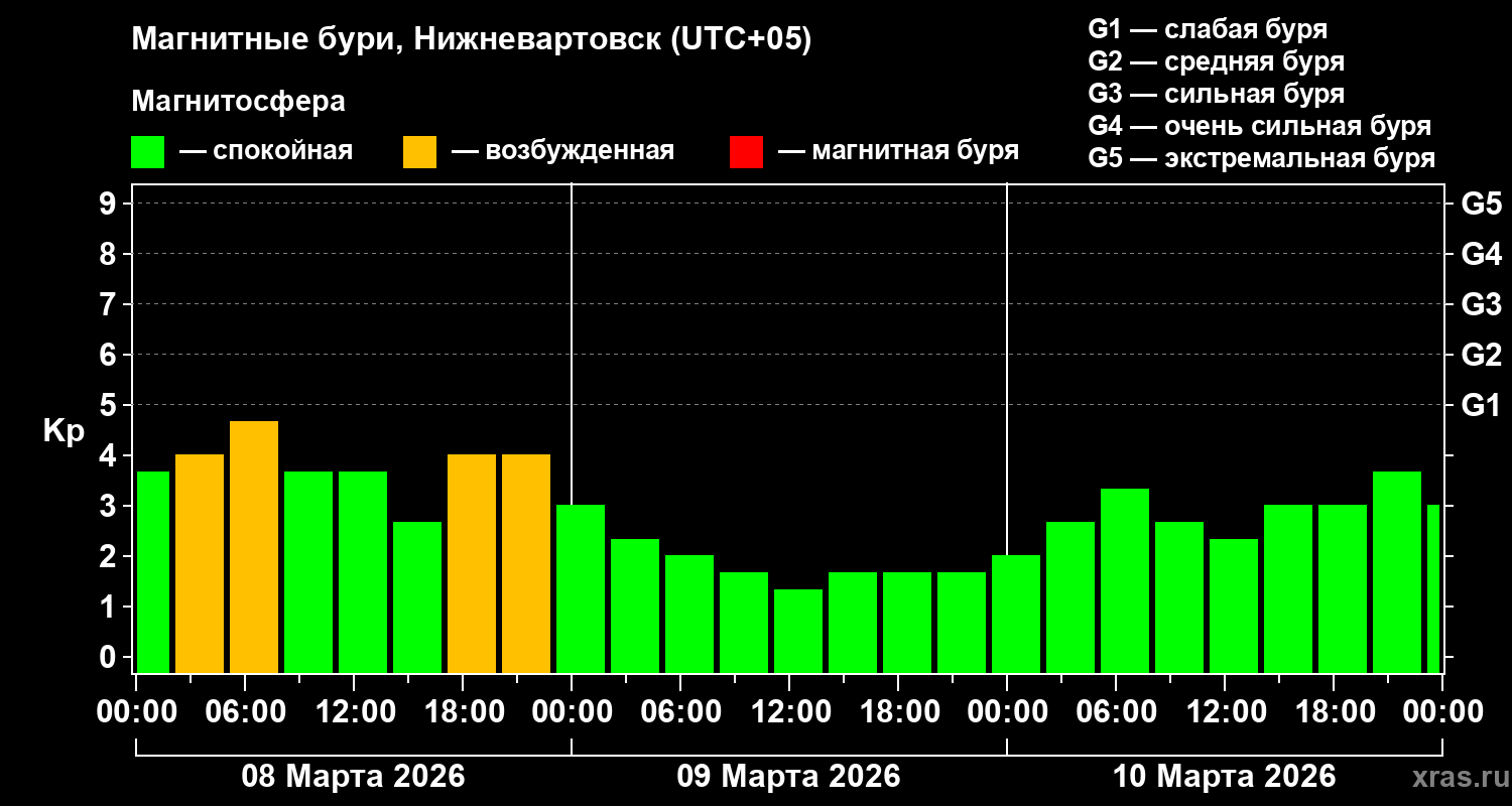 Изменения геомагнитного индекса Kp