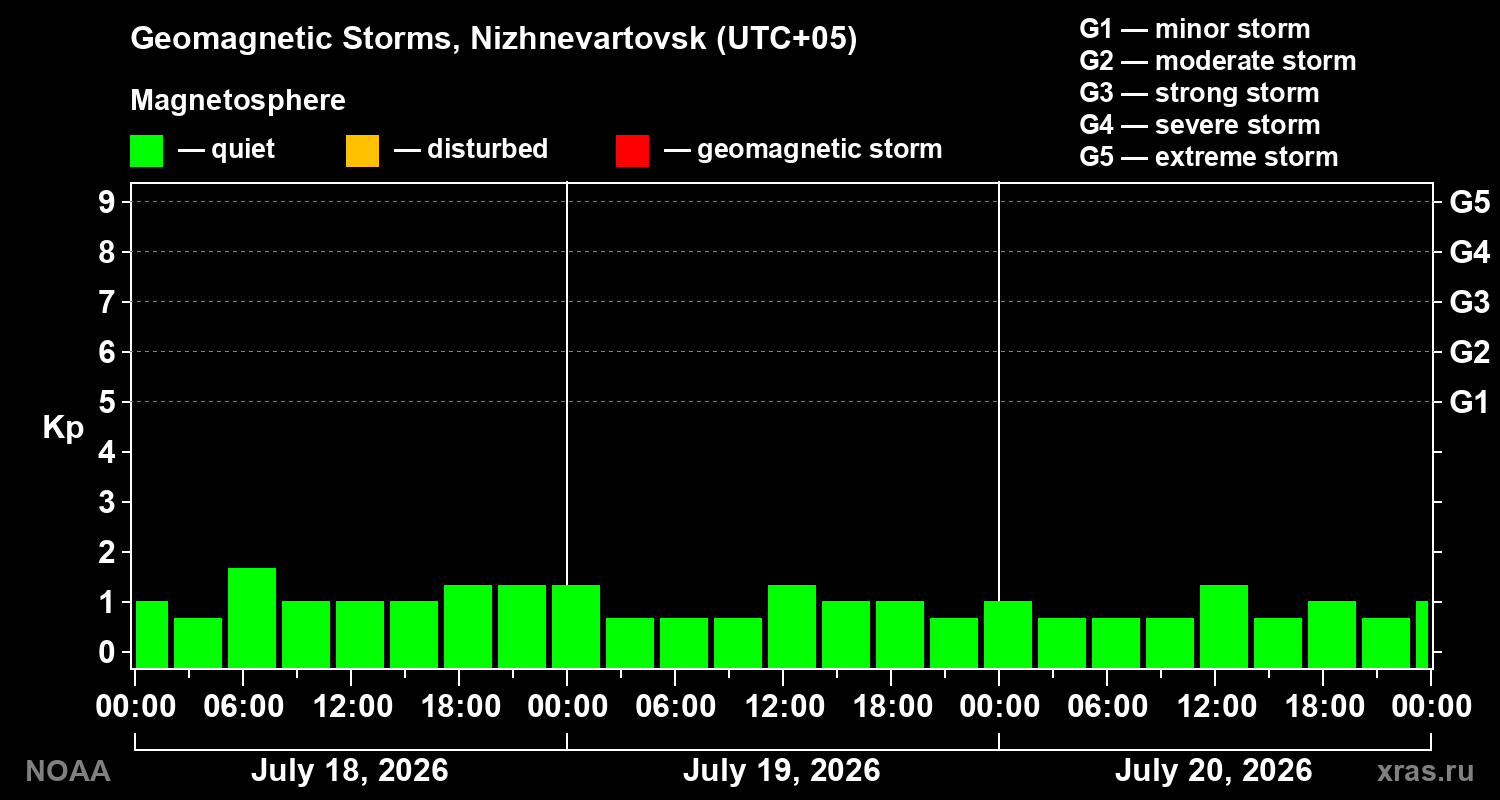 Geomagnetic index Kp for 3 days