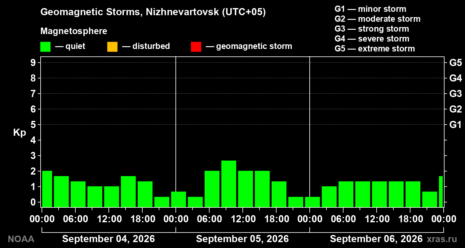 Geomagnetic index Kp for 3 days