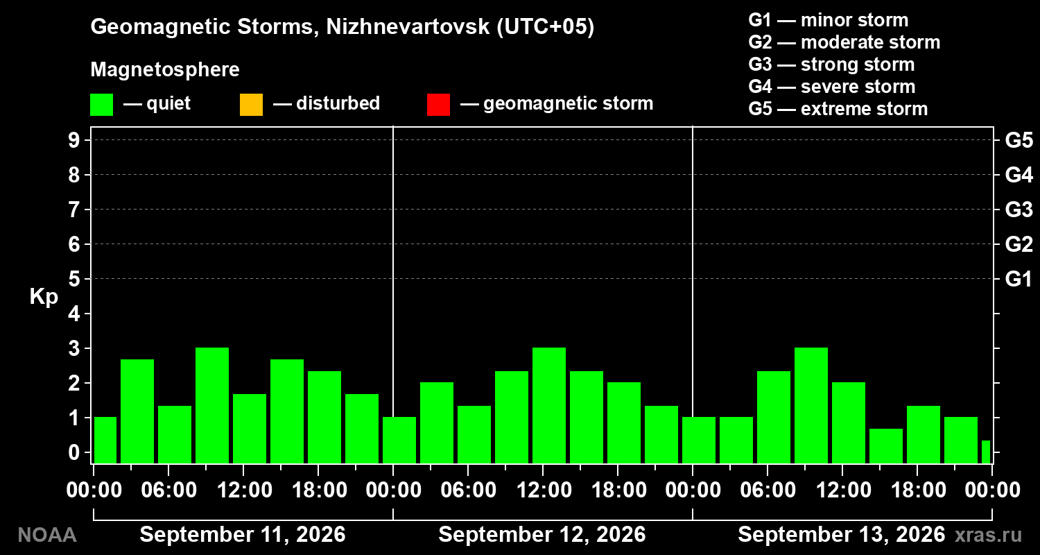 Geomagnetic index Kp for 3 days