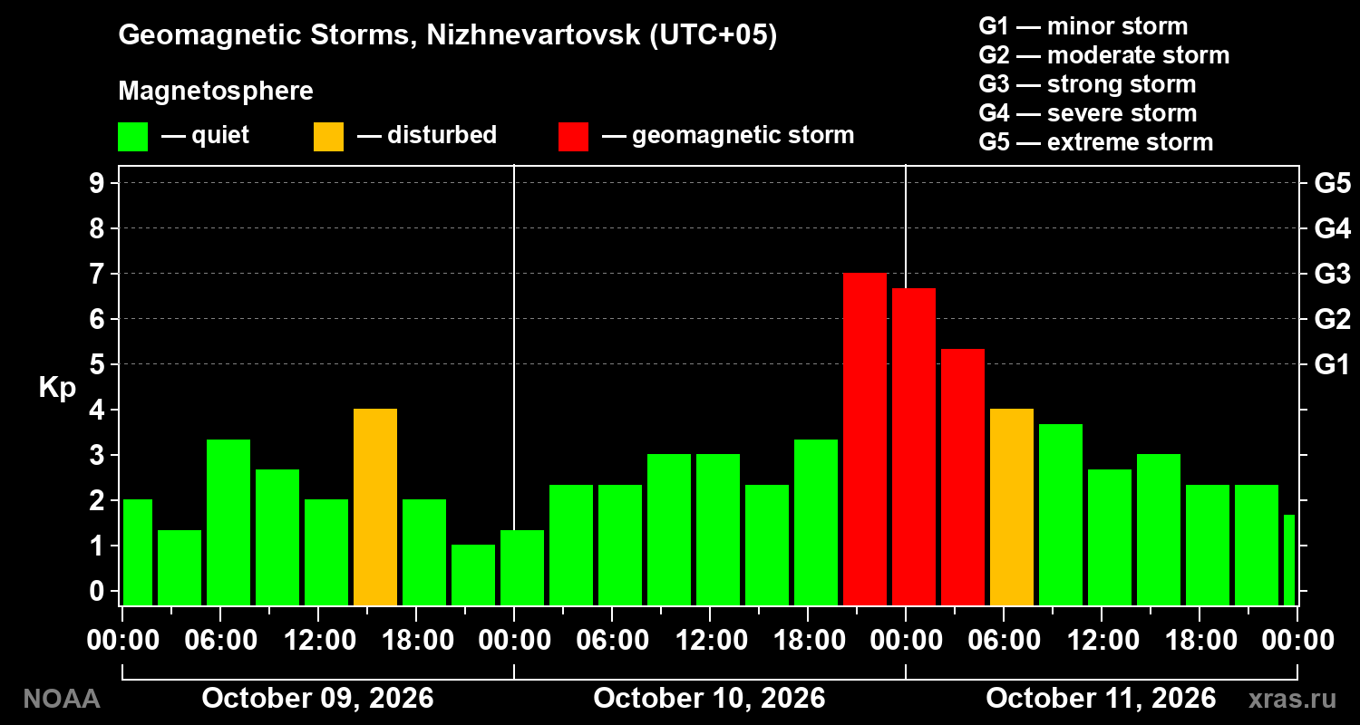 Geomagnetic index Kp for 3 days