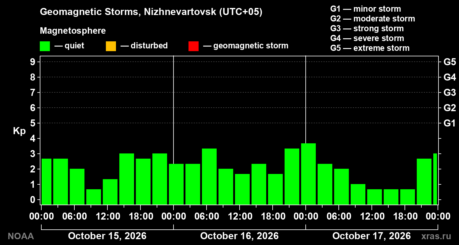Geomagnetic index Kp for 3 days