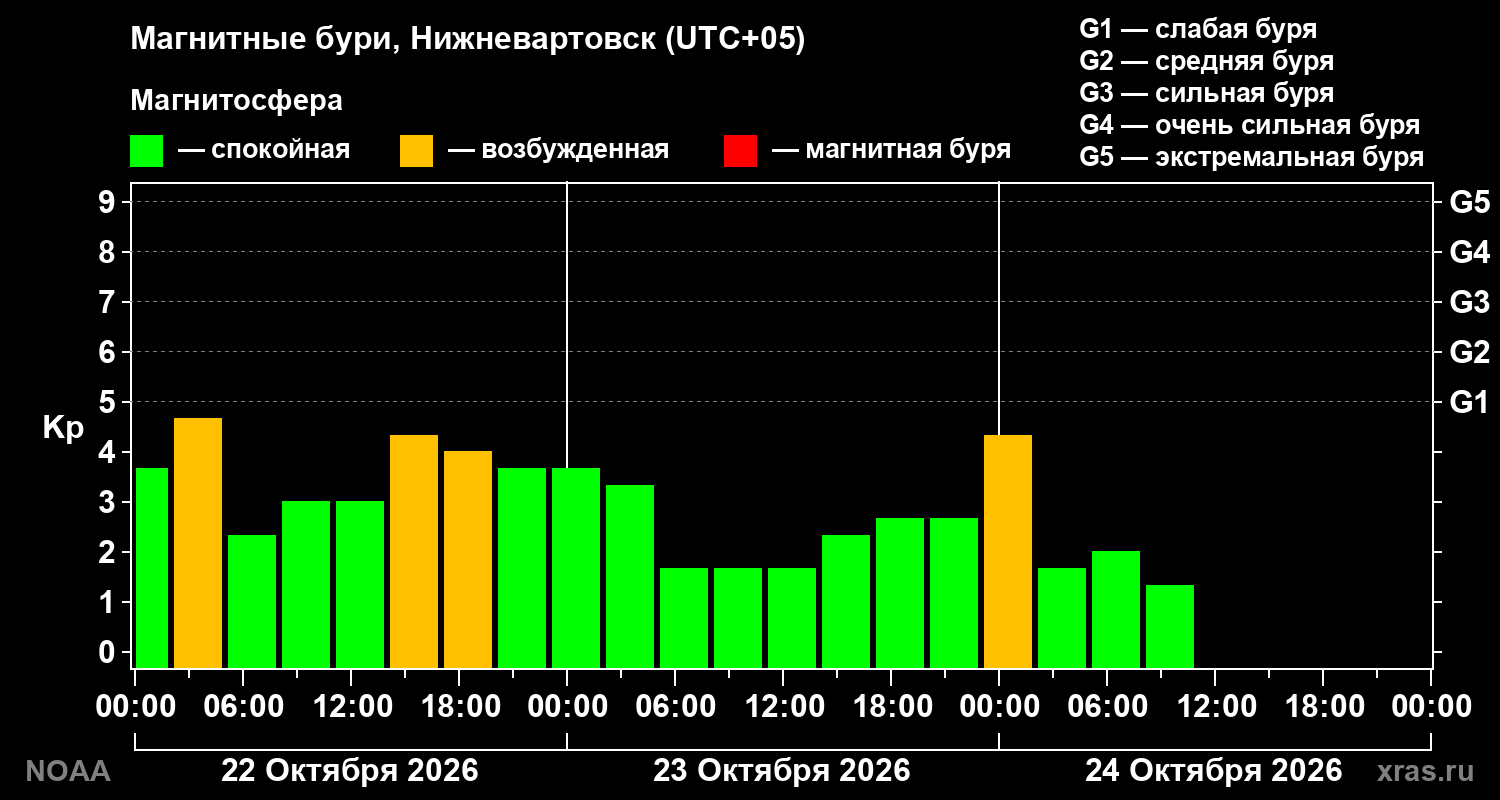 Геомагнитный индекс Kp за 3 суток