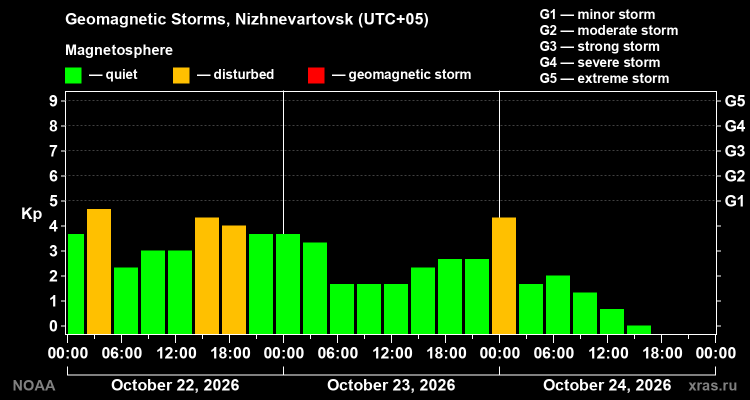 Geomagnetic index Kp for 3 days