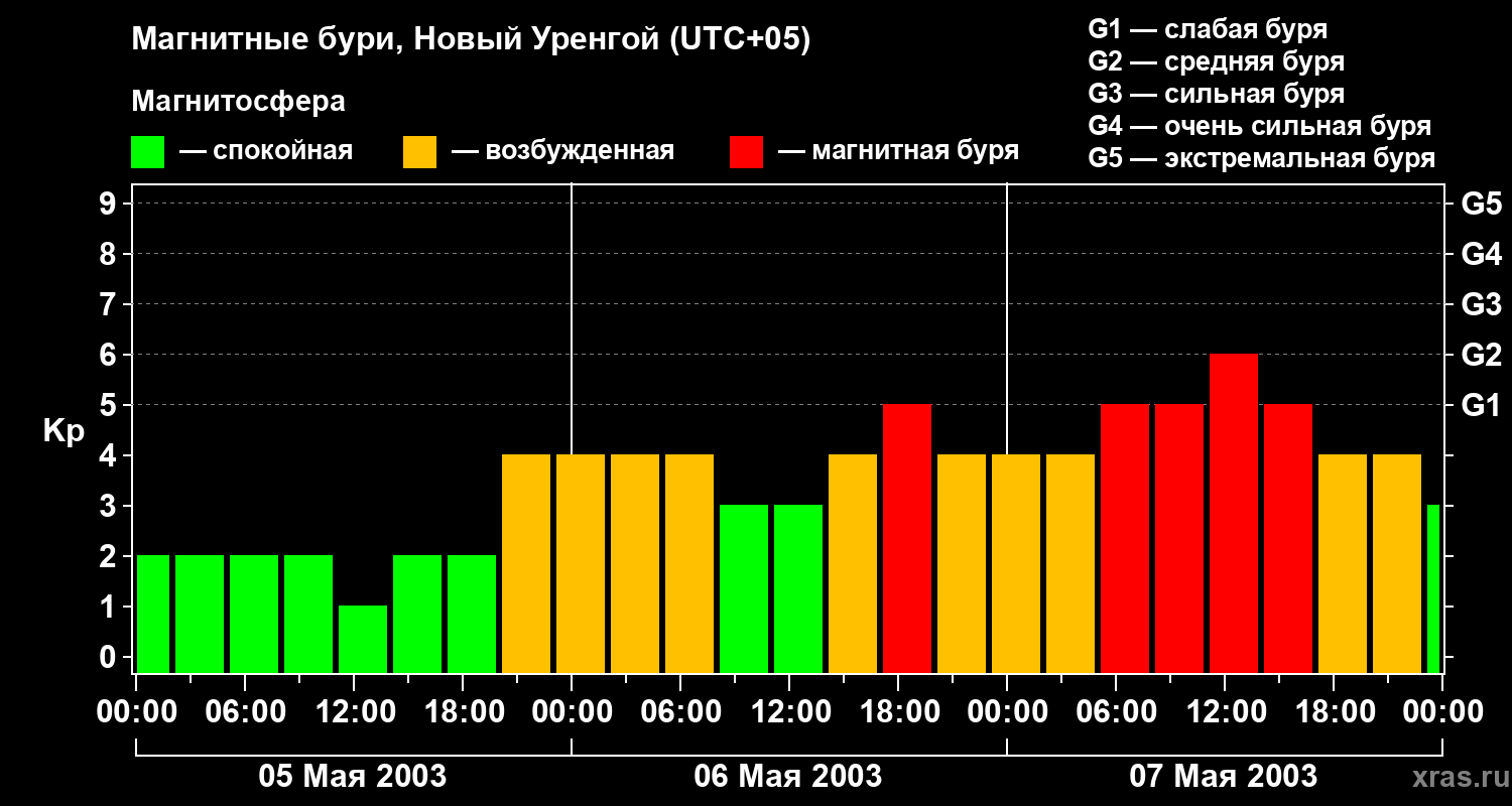 Изменения геомагнитного индекса Kp