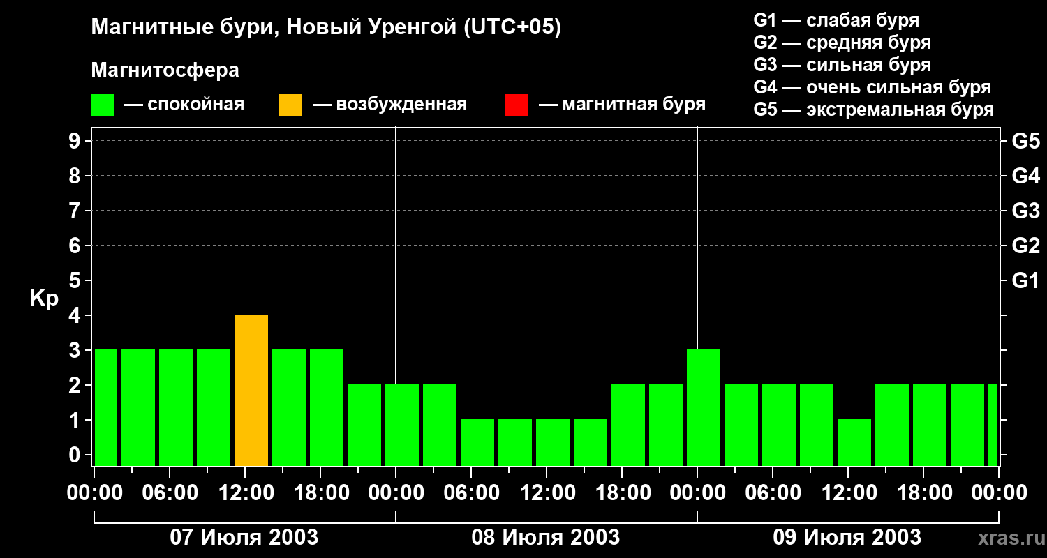 Изменения геомагнитного индекса Kp