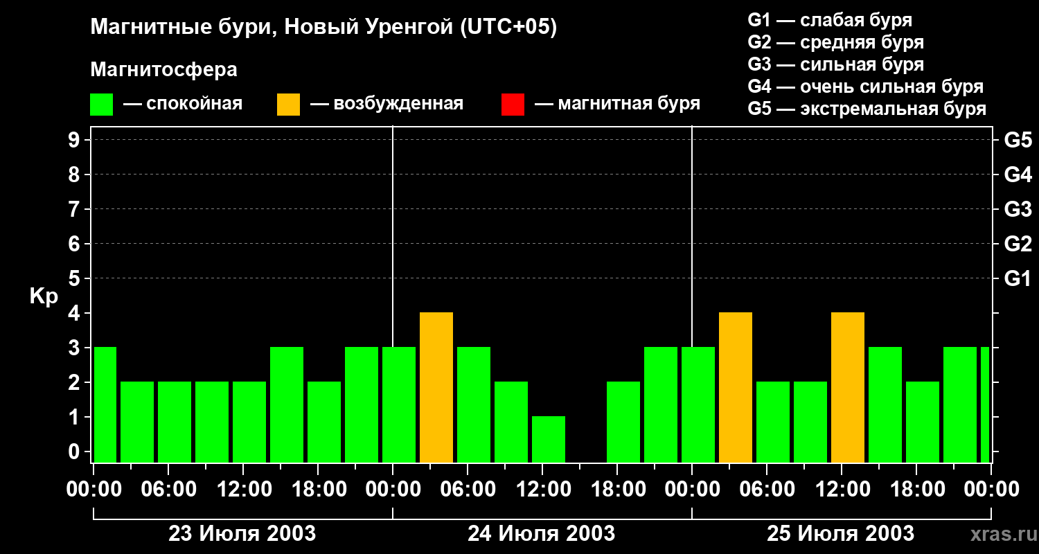 Изменения геомагнитного индекса Kp