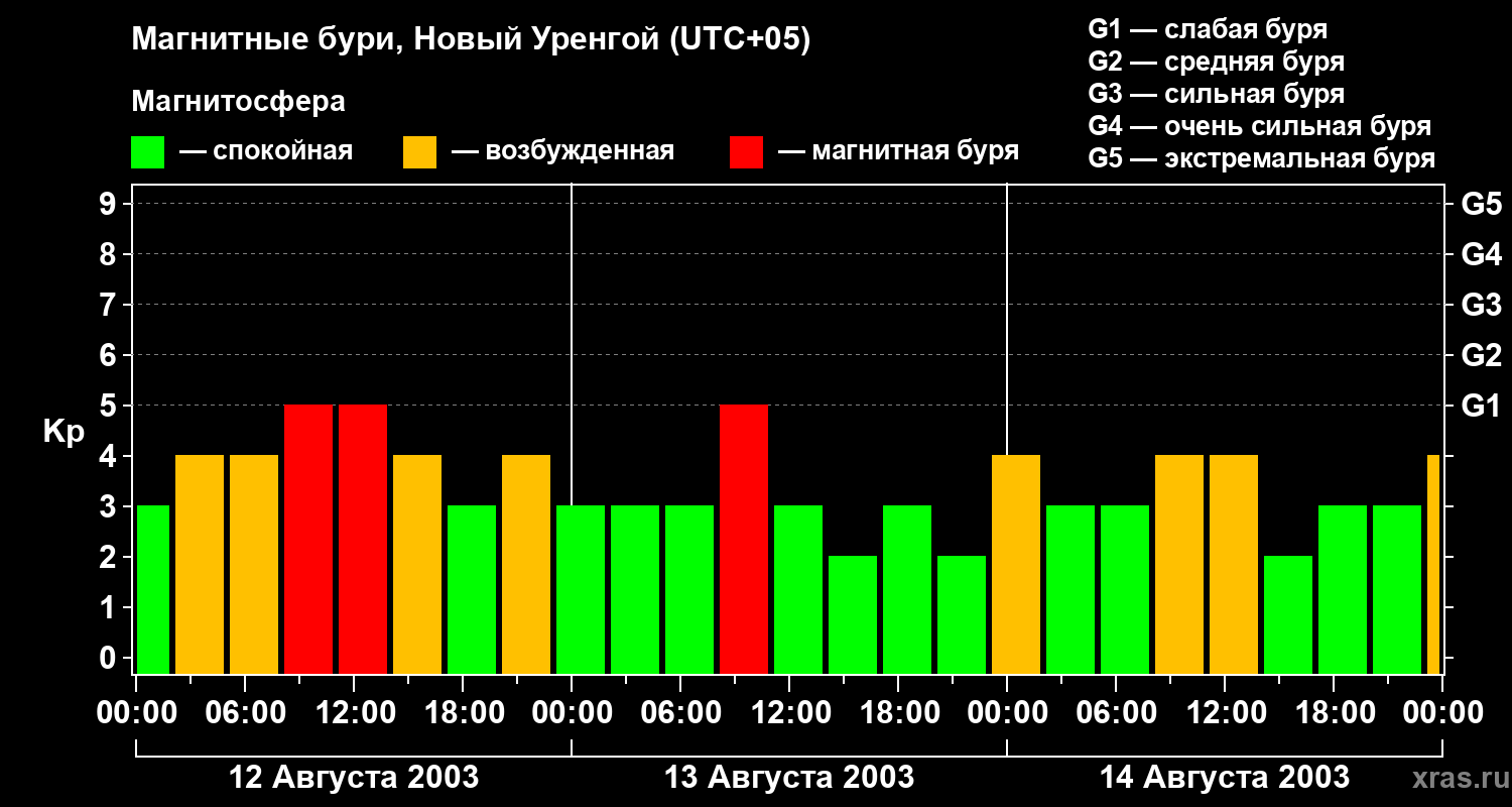Изменения геомагнитного индекса Kp