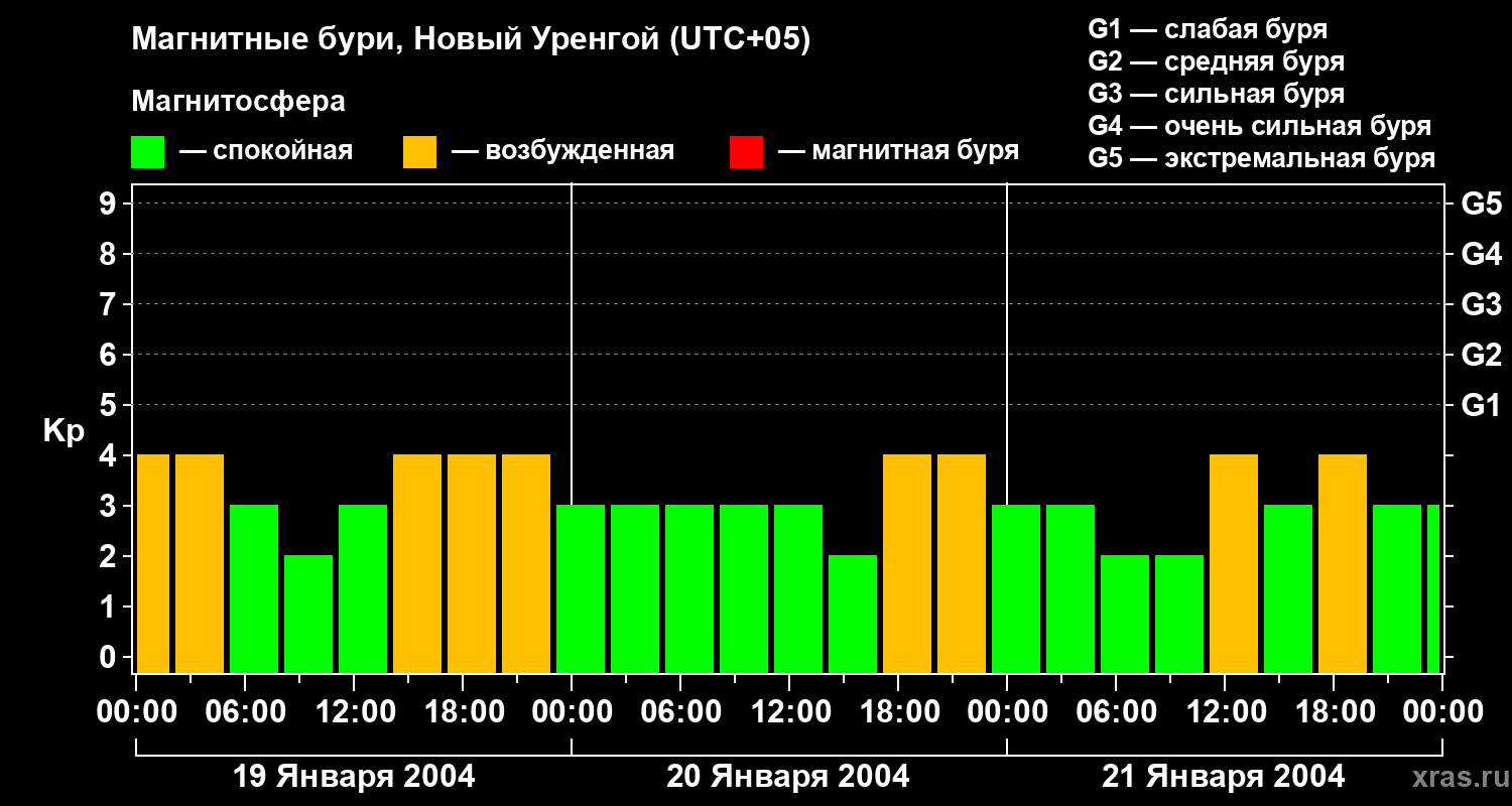 Изменения геомагнитного индекса Kp