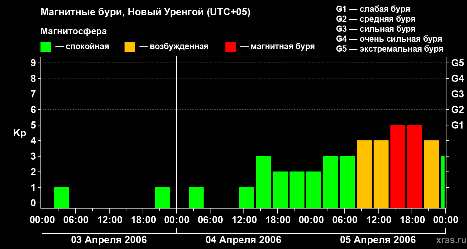 Изменения геомагнитного индекса Kp