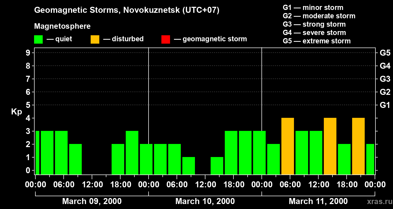 Changes in the geomagnetic index Kp