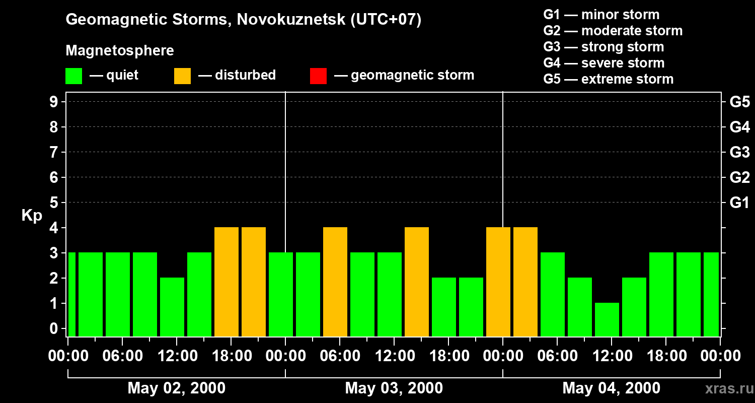 Changes in the geomagnetic index Kp