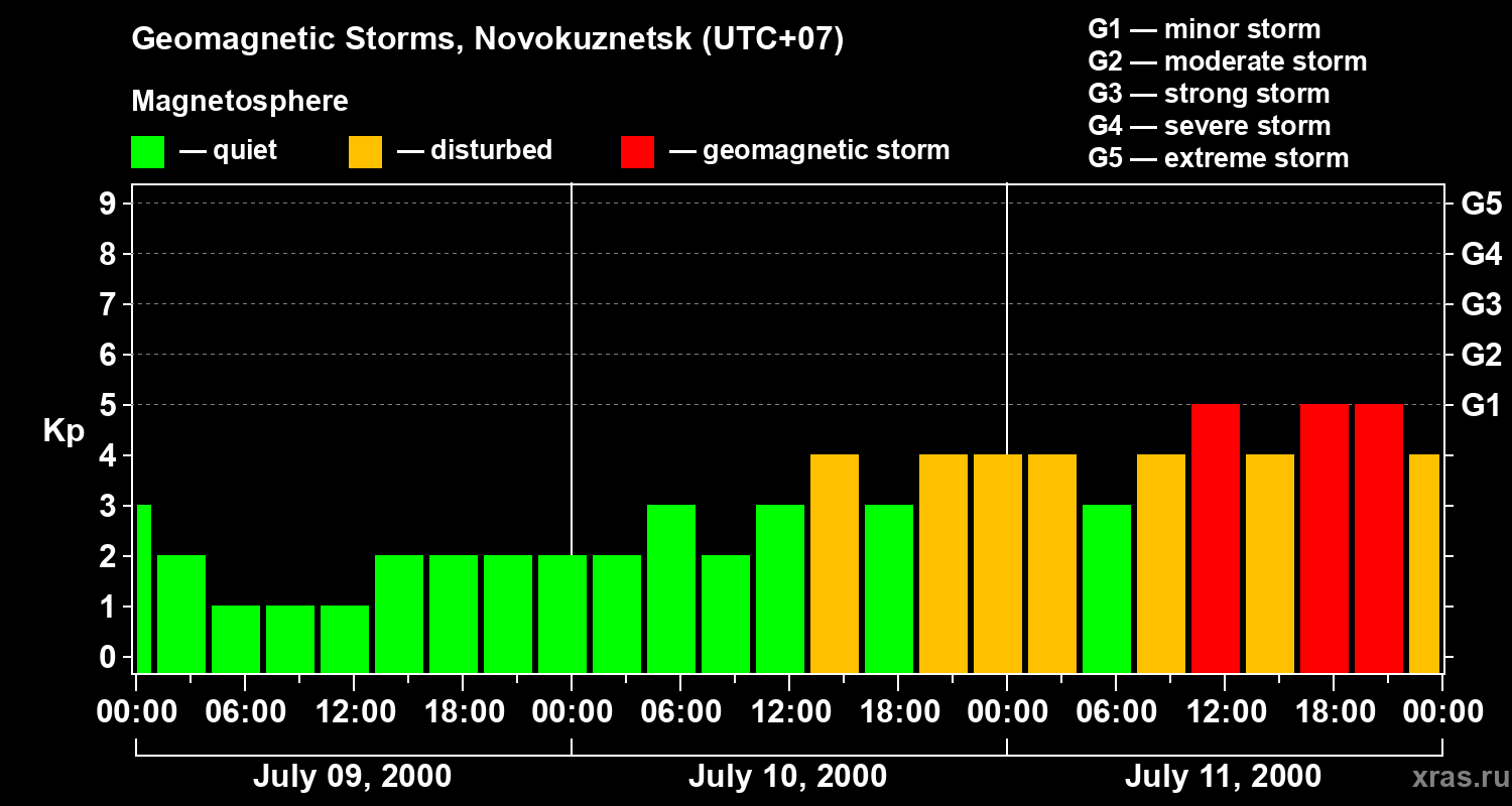 Changes in the geomagnetic index Kp