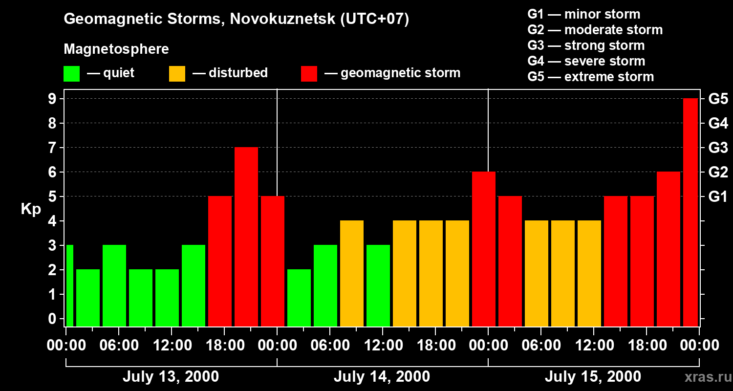 Changes in the geomagnetic index Kp