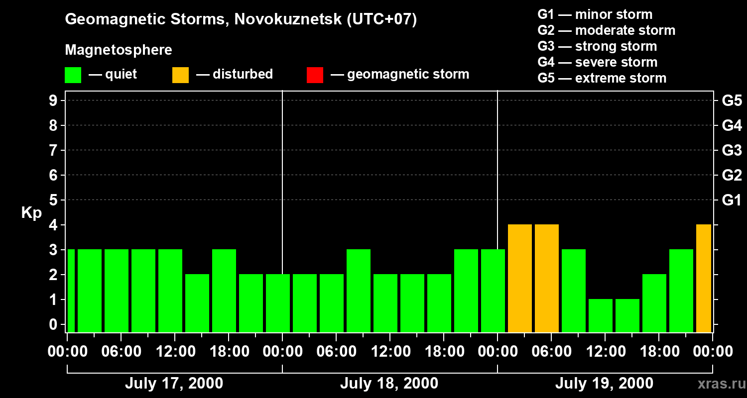 Changes in the geomagnetic index Kp