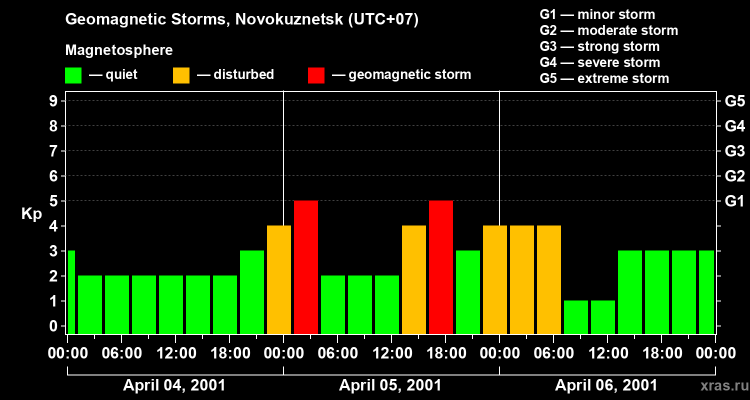 Changes in the geomagnetic index Kp