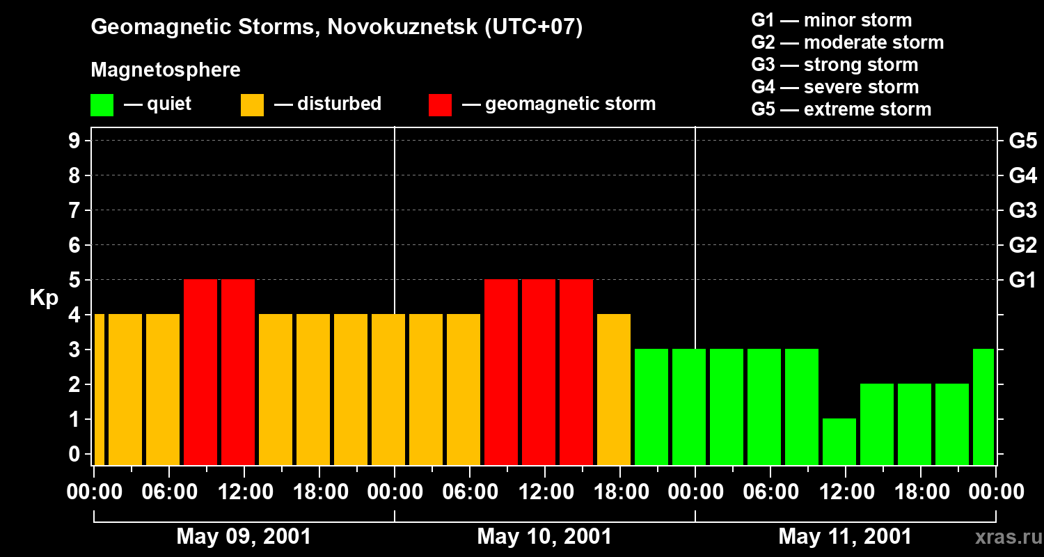 Changes in the geomagnetic index Kp