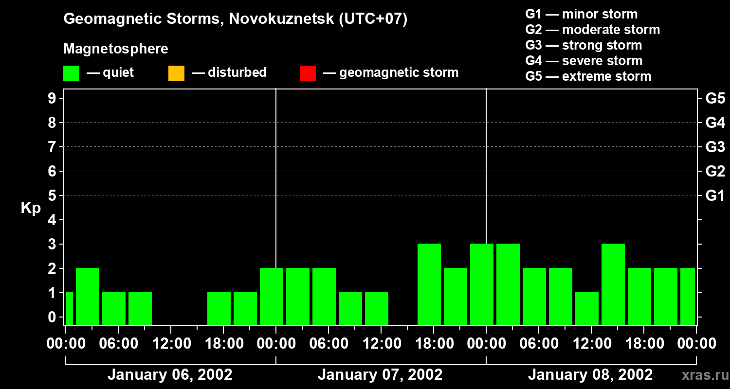 Changes in the geomagnetic index Kp