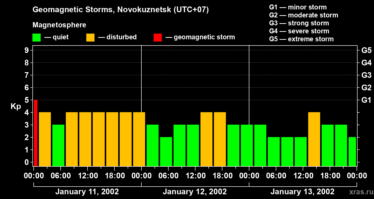 Changes in the geomagnetic index Kp