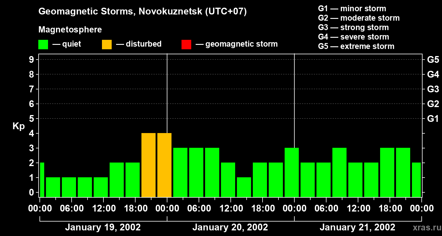 Changes in the geomagnetic index Kp
