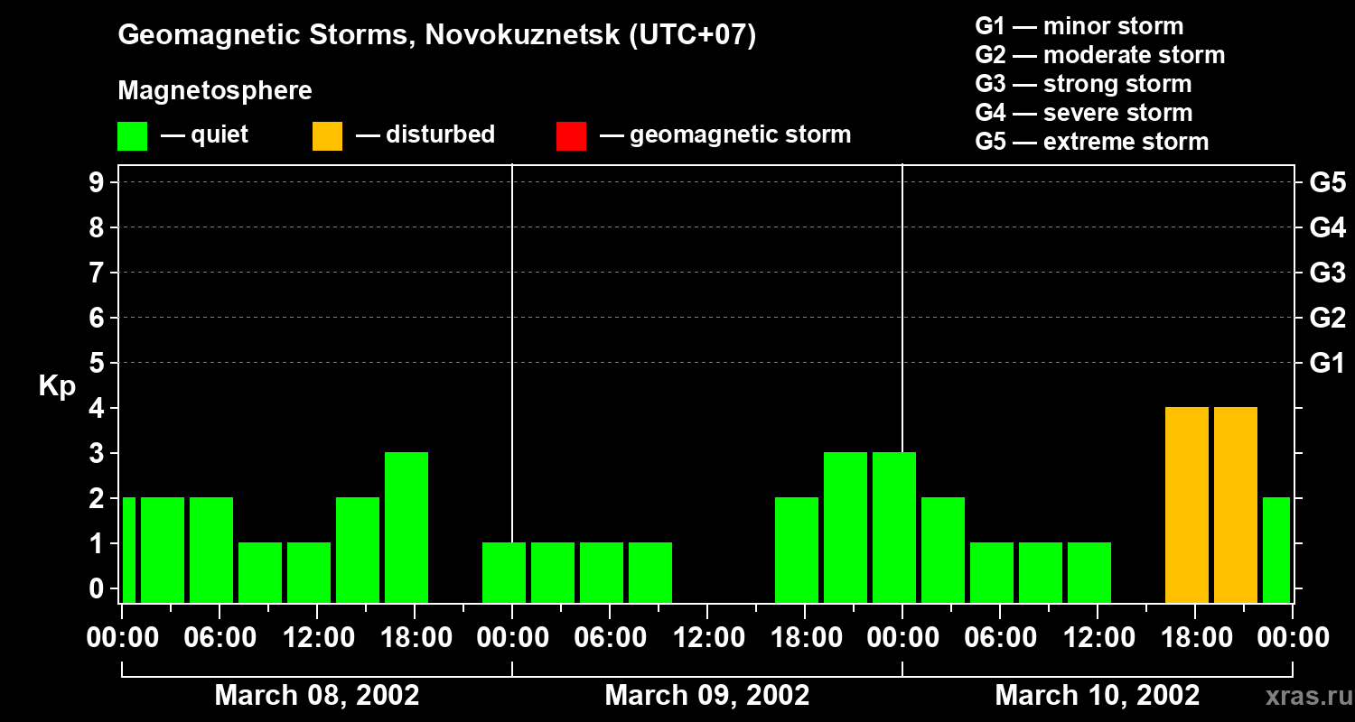 Changes in the geomagnetic index Kp