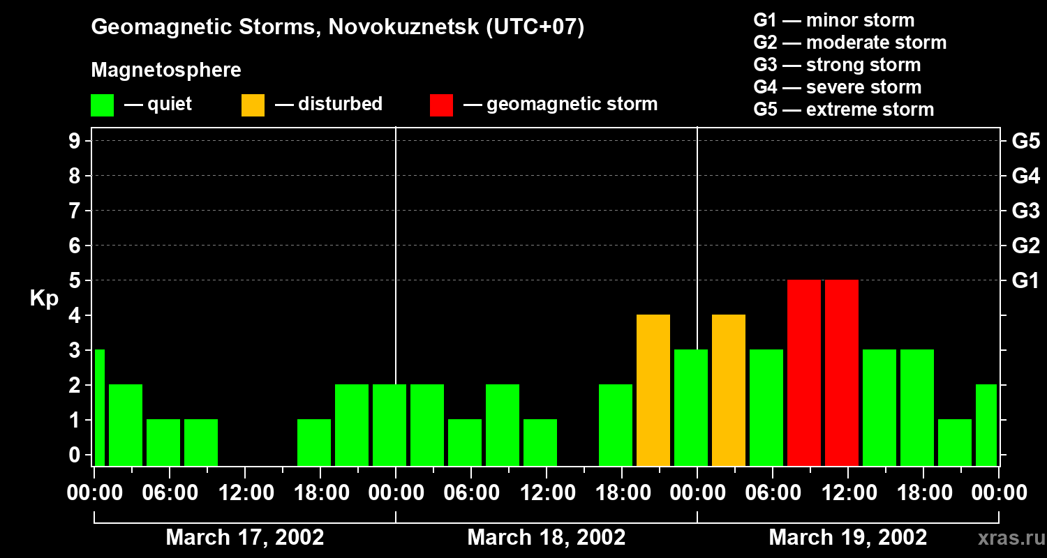 Changes in the geomagnetic index Kp