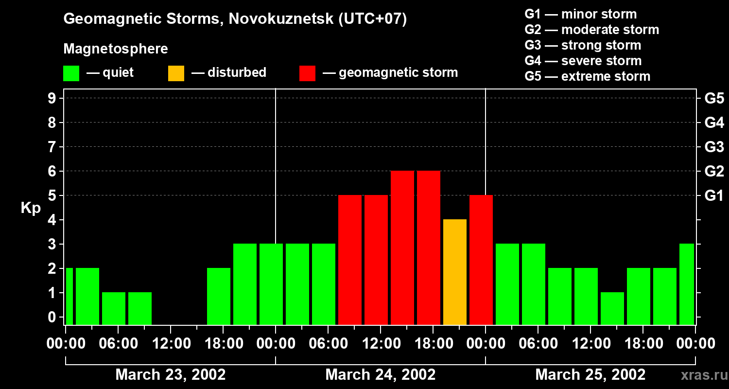 Changes in the geomagnetic index Kp