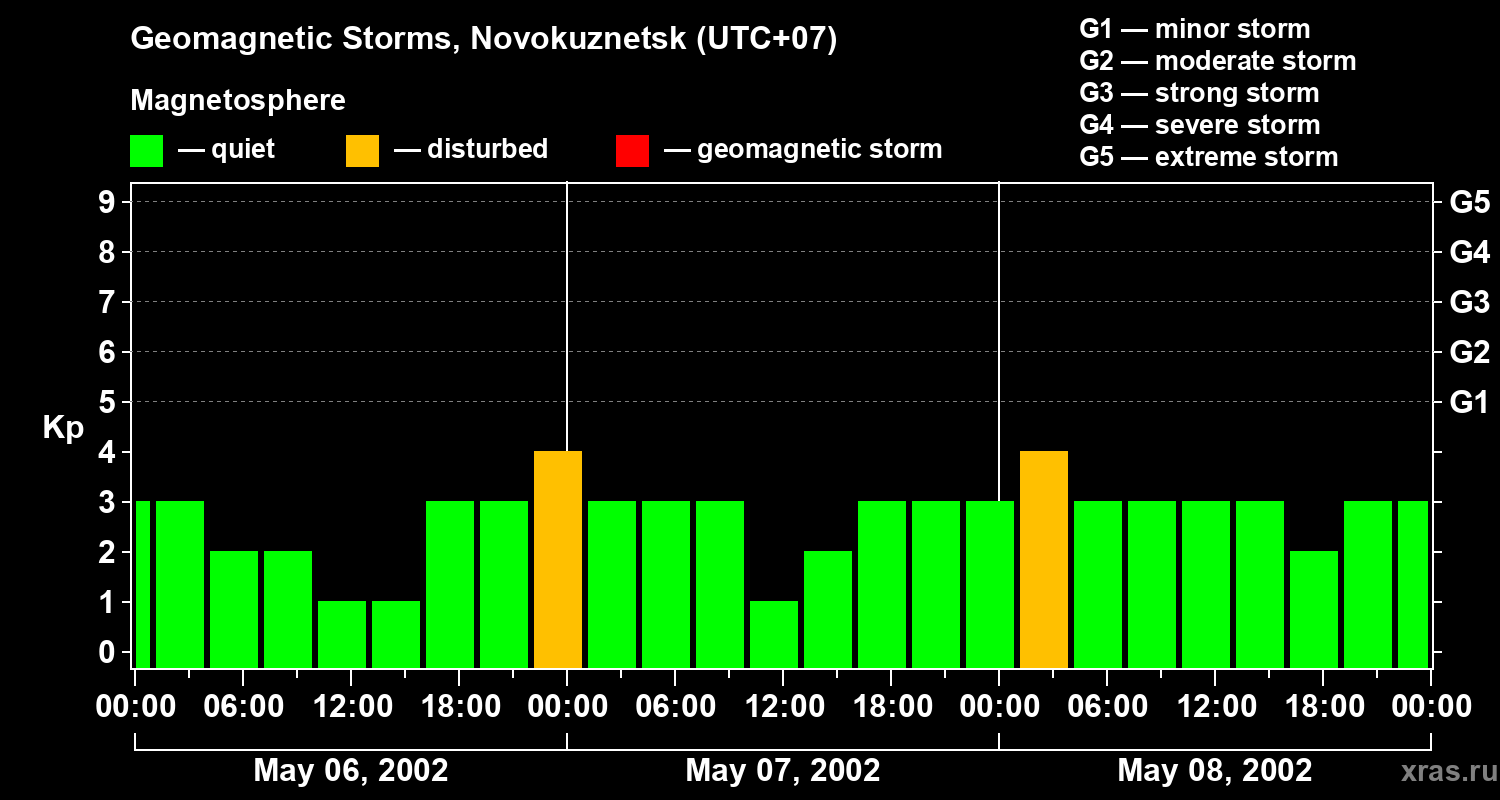Changes in the geomagnetic index Kp
